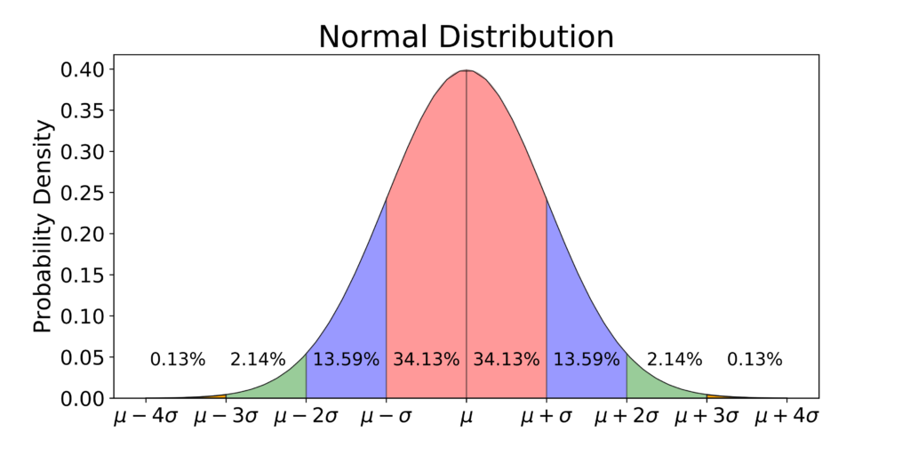 2 sigma normal distribution